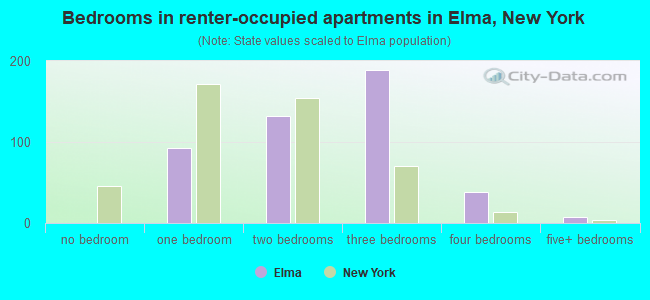 Bedrooms in renter-occupied apartments in Elma, New York