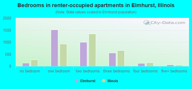 Bedrooms in renter-occupied apartments in Elmhurst, Illinois