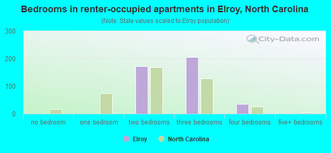 Bedrooms in renter-occupied apartments in Elroy, North Carolina