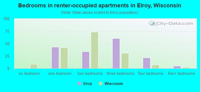 Bedrooms in renter-occupied apartments in Elroy, Wisconsin