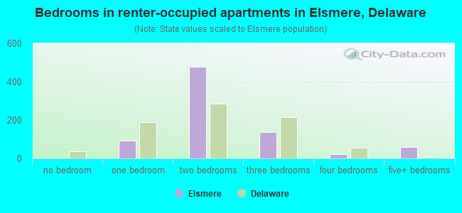 Bedrooms in renter-occupied apartments in Elsmere, Delaware