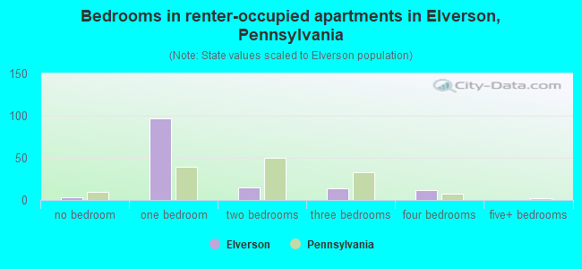 Bedrooms in renter-occupied apartments in Elverson, Pennsylvania
