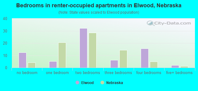 Bedrooms in renter-occupied apartments in Elwood, Nebraska