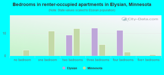 Bedrooms in renter-occupied apartments in Elysian, Minnesota