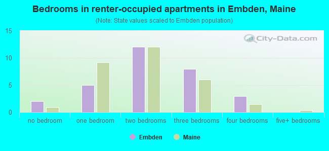Bedrooms in renter-occupied apartments in Embden, Maine