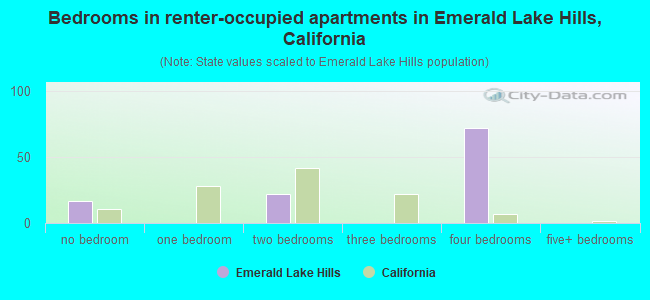 Bedrooms in renter-occupied apartments in Emerald Lake Hills, California