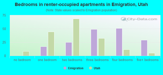 Bedrooms in renter-occupied apartments in Emigration, Utah