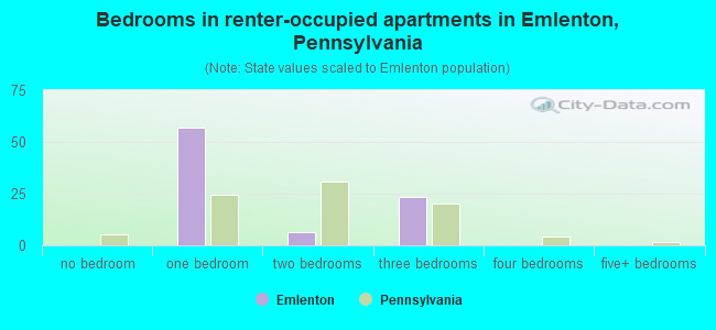 Bedrooms in renter-occupied apartments in Emlenton, Pennsylvania
