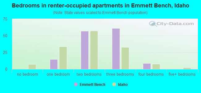 Bedrooms in renter-occupied apartments in Emmett Bench, Idaho
