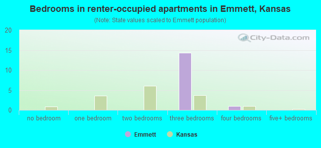 Bedrooms in renter-occupied apartments in Emmett, Kansas