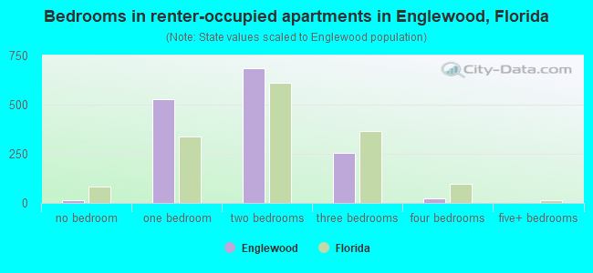 Bedrooms in renter-occupied apartments in Englewood, Florida