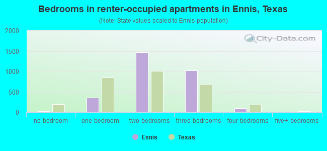 Bedrooms in renter-occupied apartments in Ennis, Texas