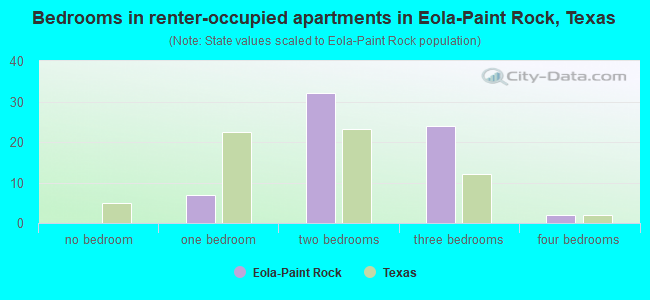 Bedrooms in renter-occupied apartments in Eola-Paint Rock, Texas
