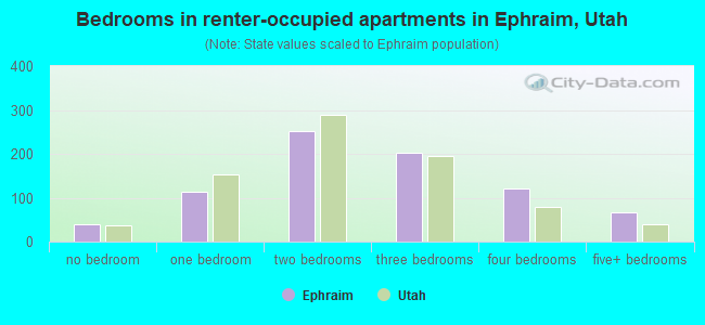 Bedrooms in renter-occupied apartments in Ephraim, Utah