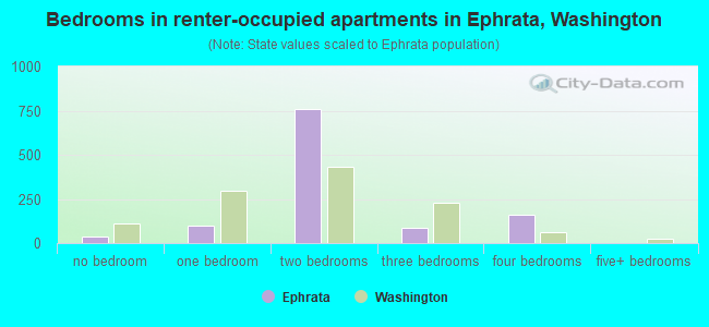 Bedrooms in renter-occupied apartments in Ephrata, Washington