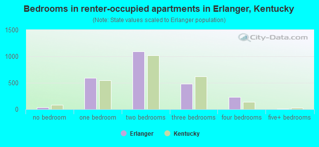 Bedrooms in renter-occupied apartments in Erlanger, Kentucky