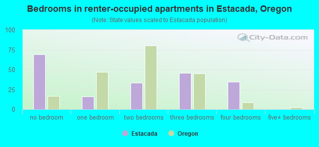 Bedrooms in renter-occupied apartments in Estacada, Oregon