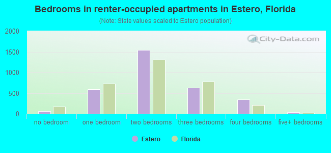 Bedrooms in renter-occupied apartments in Estero, Florida