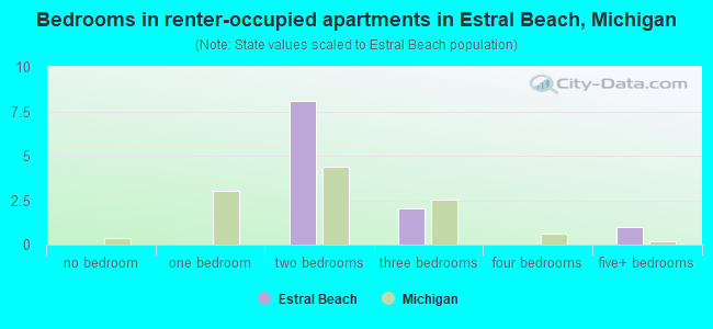 Bedrooms in renter-occupied apartments in Estral Beach, Michigan