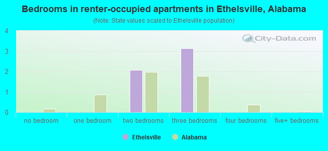 Bedrooms in renter-occupied apartments in Ethelsville, Alabama
