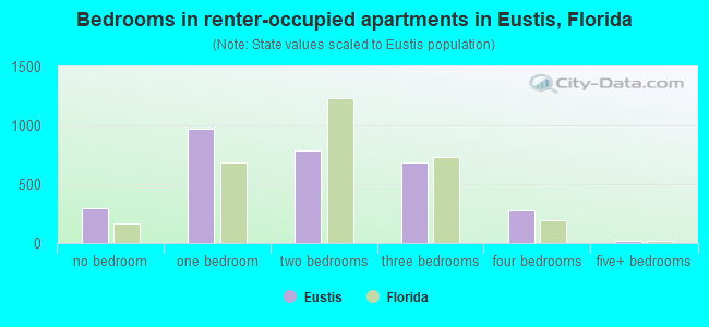 Bedrooms in renter-occupied apartments in Eustis, Florida