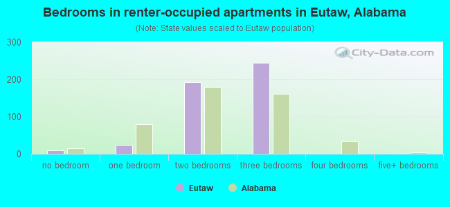 Bedrooms in renter-occupied apartments in Eutaw, Alabama