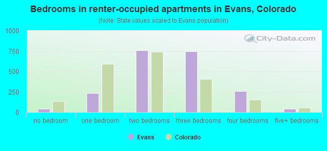 Bedrooms in renter-occupied apartments in Evans, Colorado