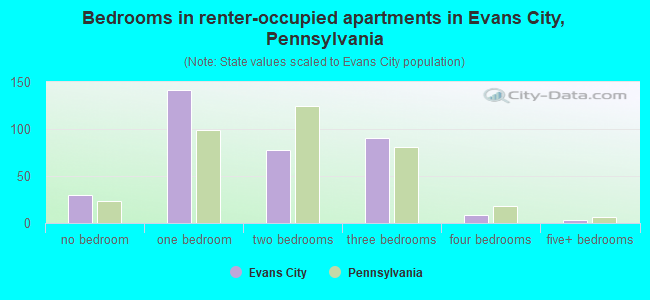 Bedrooms in renter-occupied apartments in Evans City, Pennsylvania