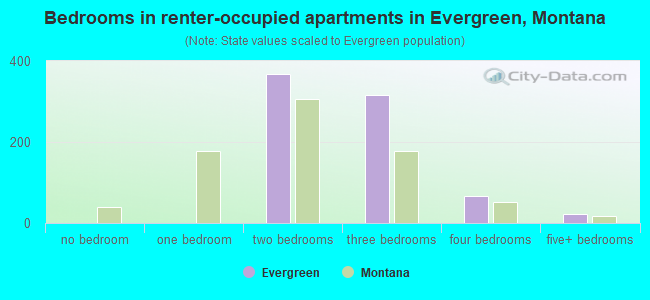 Bedrooms in renter-occupied apartments in Evergreen, Montana