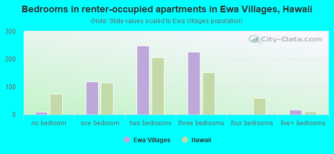 Bedrooms in renter-occupied apartments in Ewa Villages, Hawaii