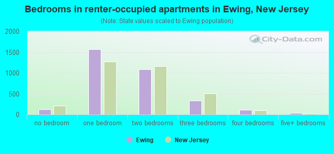 Bedrooms in renter-occupied apartments in Ewing, New Jersey
