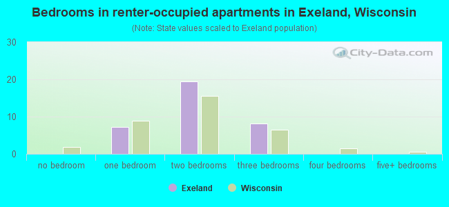 Bedrooms in renter-occupied apartments in Exeland, Wisconsin