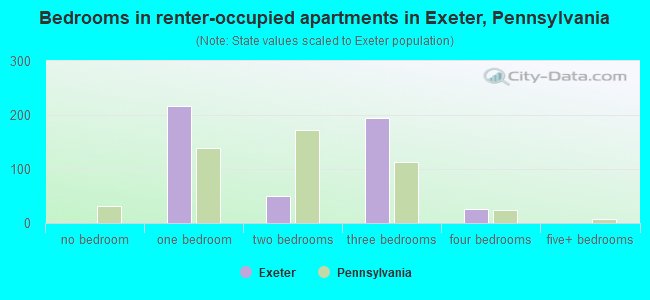 Bedrooms in renter-occupied apartments in Exeter, Pennsylvania