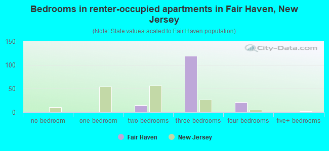 Bedrooms in renter-occupied apartments in Fair Haven, New Jersey