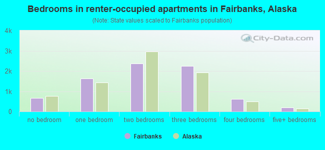 Bedrooms in renter-occupied apartments in Fairbanks, Alaska