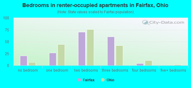 Bedrooms in renter-occupied apartments in Fairfax, Ohio