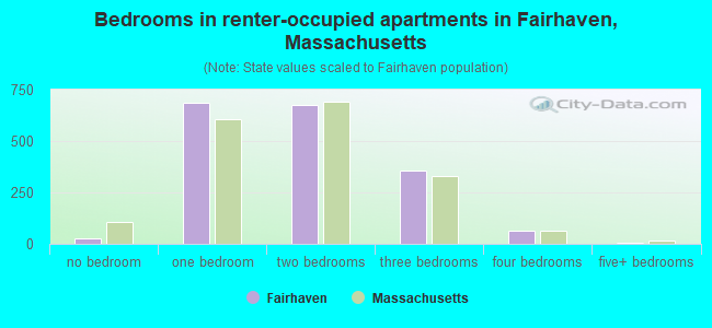 Bedrooms in renter-occupied apartments in Fairhaven, Massachusetts