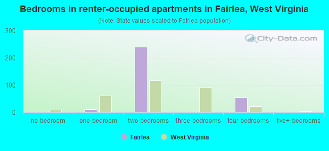 Bedrooms in renter-occupied apartments in Fairlea, West Virginia