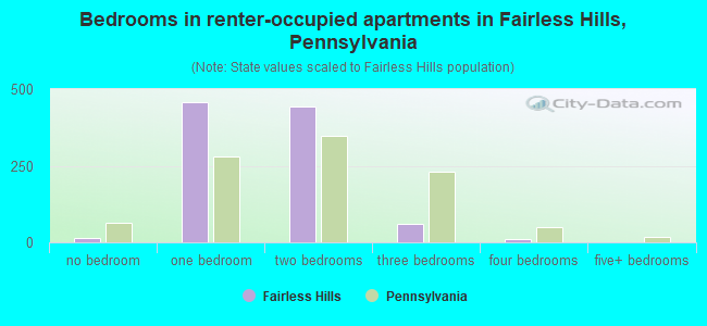 Bedrooms in renter-occupied apartments in Fairless Hills, Pennsylvania