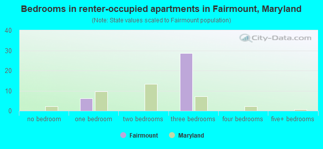 Bedrooms in renter-occupied apartments in Fairmount, Maryland