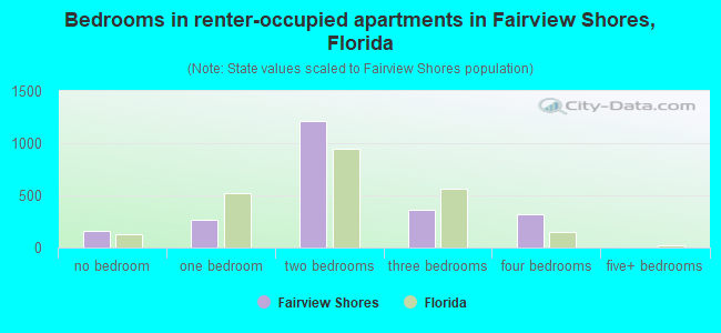 Bedrooms in renter-occupied apartments in Fairview Shores, Florida