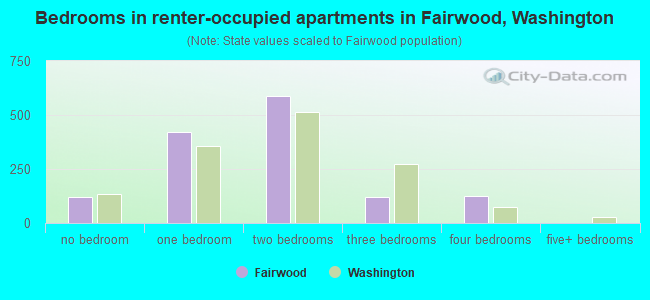 Bedrooms in renter-occupied apartments in Fairwood, Washington