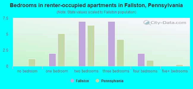 Bedrooms in renter-occupied apartments in Fallston, Pennsylvania