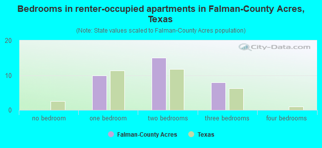 Bedrooms in renter-occupied apartments in Falman-County Acres, Texas