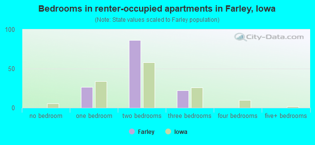 Bedrooms in renter-occupied apartments in Farley, Iowa