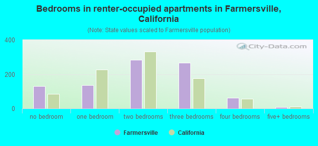 Bedrooms in renter-occupied apartments in Farmersville, California
