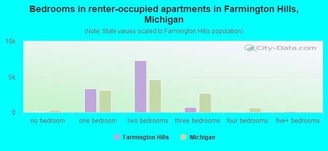 Bedrooms in renter-occupied apartments in Farmington Hills, Michigan