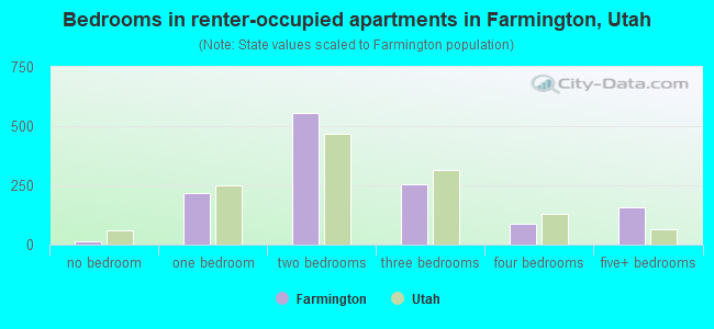 Bedrooms in renter-occupied apartments in Farmington, Utah
