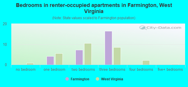Bedrooms in renter-occupied apartments in Farmington, West Virginia