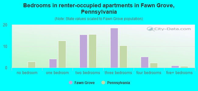 Bedrooms in renter-occupied apartments in Fawn Grove, Pennsylvania